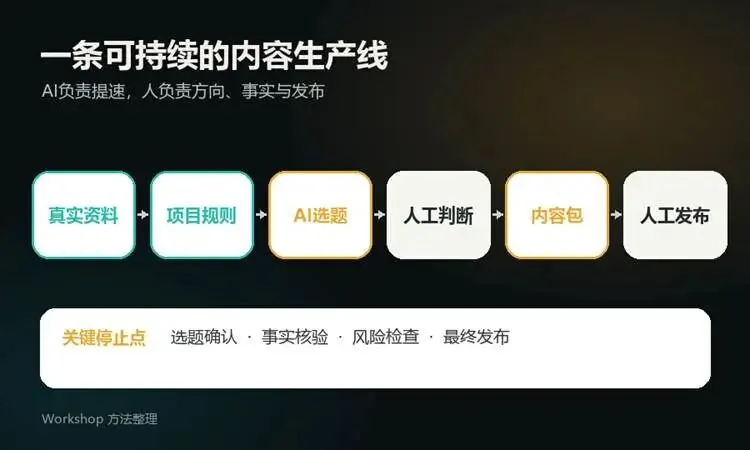 人在内容工作流关键判断点